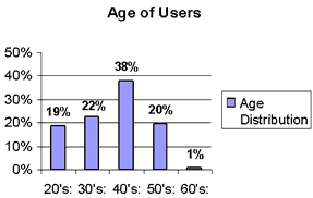 Graph 5: age distribution