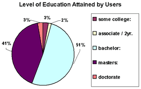Graph 6: minimum level of education attained