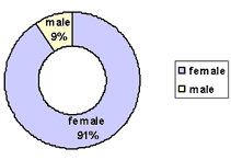 Graph 2: gender distribution