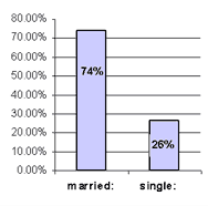 Graph 4: marital status
